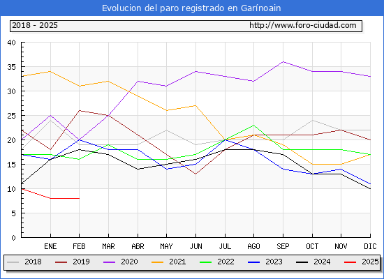 Evolucin de los datos de parados para el Municipio de Garnoain hasta Febrero del 2025.