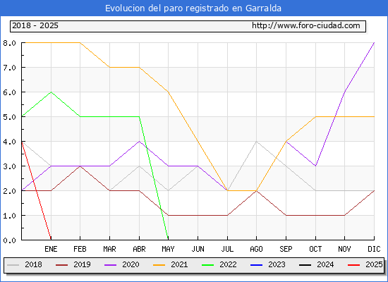 Evolucin de los datos de parados para el Municipio de Garralda hasta Febrero del 2025.