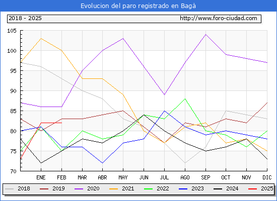 Evolucin de los datos de parados para el Municipio de Bag hasta Febrero del 2025.