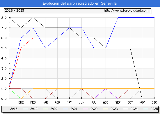 Evolucin de los datos de parados para el Municipio de Genevilla hasta Febrero del 2025.