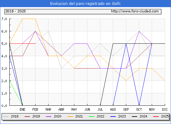 Evolucin de los datos de parados para el Municipio de Goi hasta Febrero del 2025.