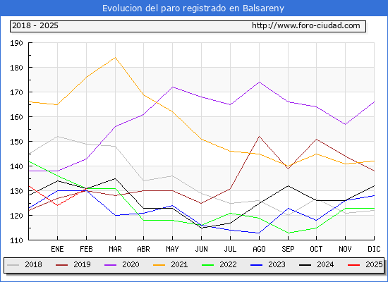 Evolucin de los datos de parados para el Municipio de Balsareny hasta Febrero del 2025.