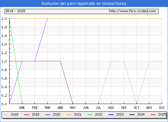 Evolucin de los datos de parados para el Municipio de Gesa/Gorza hasta Febrero del 2025.