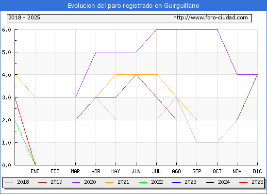 Evolucin de los datos de parados para el Municipio de Guirguillano hasta Febrero del 2025.