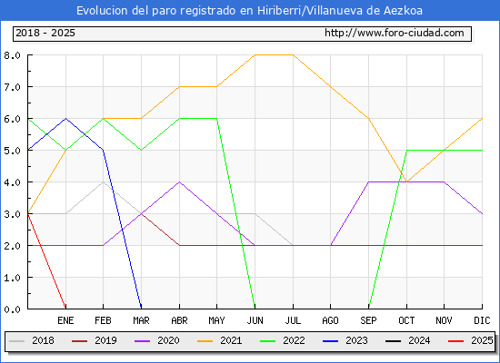 Evolucin de los datos de parados para el Municipio de Hiriberri/Villanueva de Aezkoa hasta Febrero del 2025.
