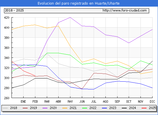 Evolucin de los datos de parados para el Municipio de Huarte/Uharte hasta Febrero del 2025.