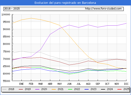 Evolucin de los datos de parados para el Municipio de Barcelona hasta Febrero del 2025.