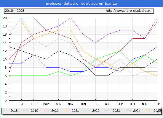 Evolucin de los datos de parados para el Municipio de Igantzi hasta Febrero del 2025.