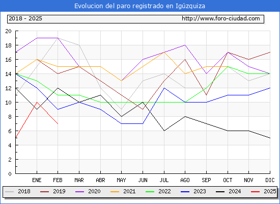 Evolucin de los datos de parados para el Municipio de Igzquiza hasta Febrero del 2025.