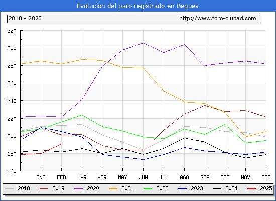 Evolucin de los datos de parados para el Municipio de Begues hasta Febrero del 2025.