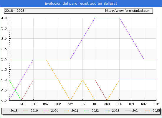 Evolucin de los datos de parados para el Municipio de Bellprat hasta Febrero del 2025.