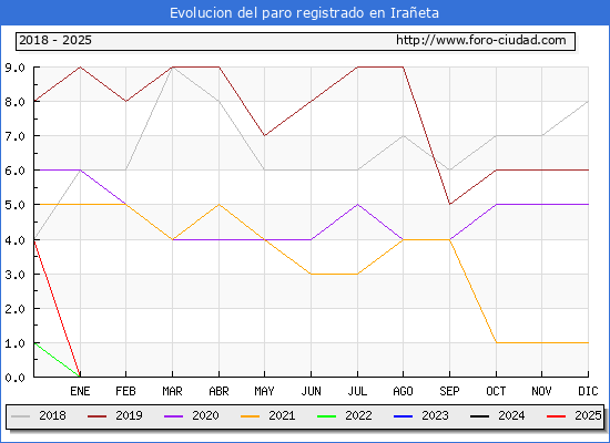 Evolucin de los datos de parados para el Municipio de Iraeta hasta Febrero del 2025.