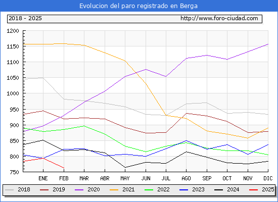 Evolucin de los datos de parados para el Municipio de Berga hasta Febrero del 2025.