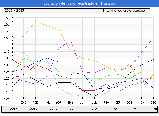 Evolucin de los datos de parados para el Municipio de Irurtzun hasta Febrero del 2025.