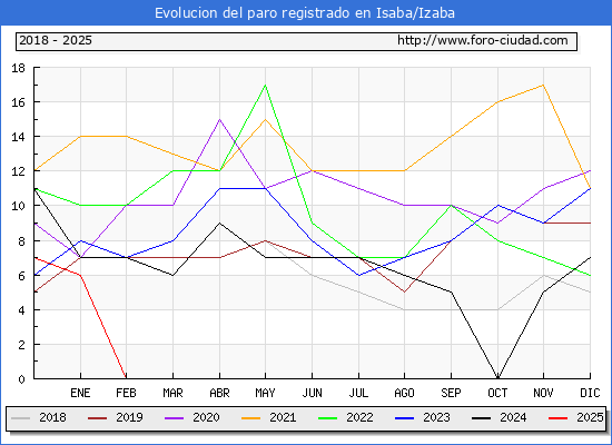 Evolucin de los datos de parados para el Municipio de Isaba/Izaba hasta Febrero del 2025.