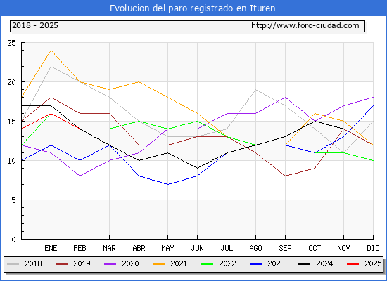 Evolucin de los datos de parados para el Municipio de Ituren hasta Febrero del 2025.