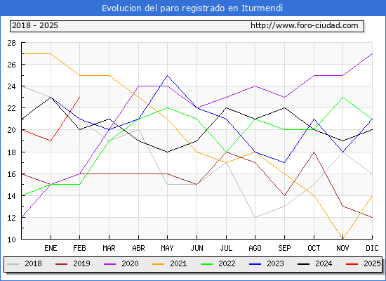 Evolucin de los datos de parados para el Municipio de Iturmendi hasta Febrero del 2025.