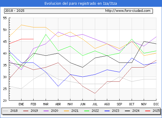 Evolucin de los datos de parados para el Municipio de Iza/Itza hasta Febrero del 2025.
