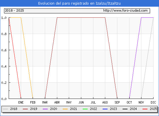 Evolucin de los datos de parados para el Municipio de Izalzu/Itzaltzu hasta Febrero del 2025.