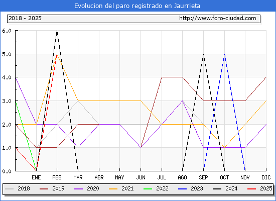 Evolucin de los datos de parados para el Municipio de Jaurrieta hasta Febrero del 2025.