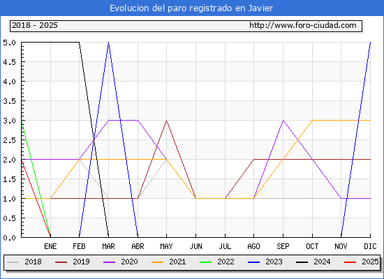 Evolucin de los datos de parados para el Municipio de Javier hasta Febrero del 2025.