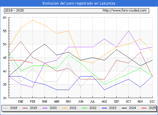 Evolucin de los datos de parados para el Municipio de Lakuntza hasta Febrero del 2025.