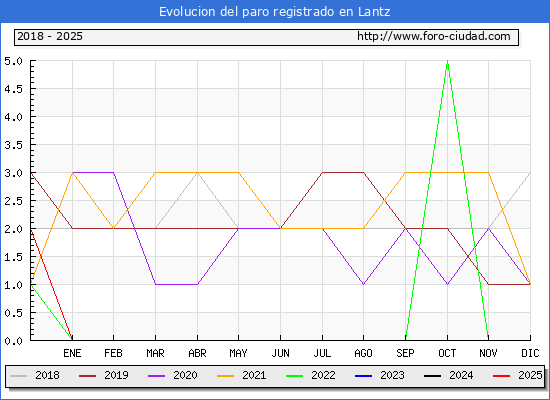 Evolucin de los datos de parados para el Municipio de Lantz hasta Febrero del 2025.