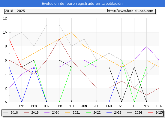Evolucin de los datos de parados para el Municipio de Lapoblacin hasta Febrero del 2025.