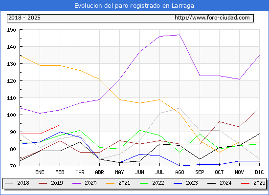 Evolucin de los datos de parados para el Municipio de Larraga hasta Febrero del 2025.