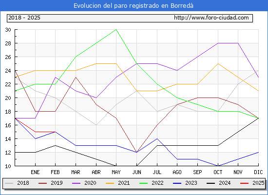 Evolucin de los datos de parados para el Municipio de Borred hasta Febrero del 2025.