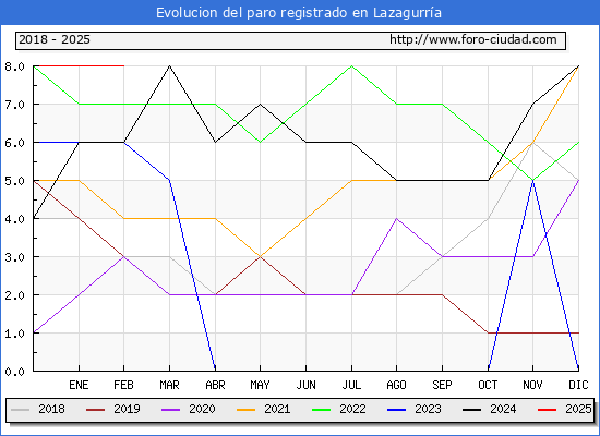 Evolucin de los datos de parados para el Municipio de Lazagurra hasta Febrero del 2025.
