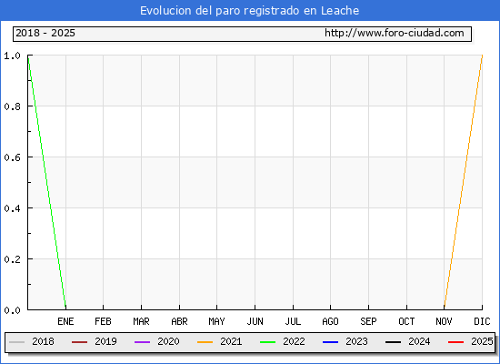 Evolucin de los datos de parados para el Municipio de Leache/Leatxe hasta Febrero del 2025.