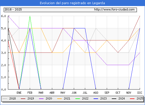 Evolucin de los datos de parados para el Municipio de Legarda hasta Febrero del 2025.
