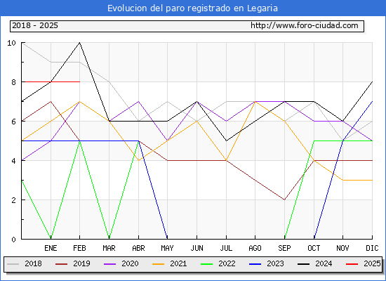 Evolucin de los datos de parados para el Municipio de Legaria hasta Febrero del 2025.
