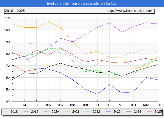 Evolucin de los datos de parados para el Municipio de Leitza hasta Febrero del 2025.
