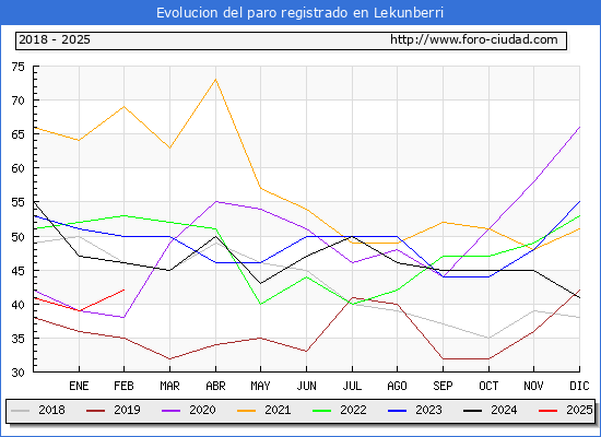 Evolucin de los datos de parados para el Municipio de Lekunberri hasta Febrero del 2025.