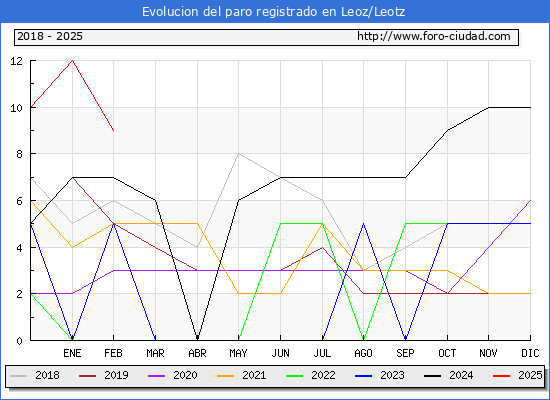 Evolucin de los datos de parados para el Municipio de Leoz/Leotz hasta Febrero del 2025.