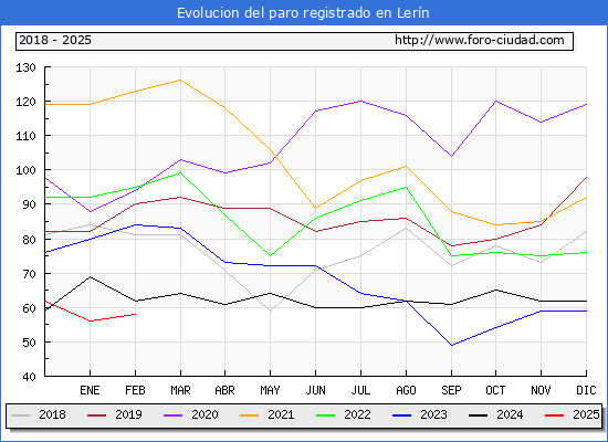 Evolucin de los datos de parados para el Municipio de Lern hasta Febrero del 2025.