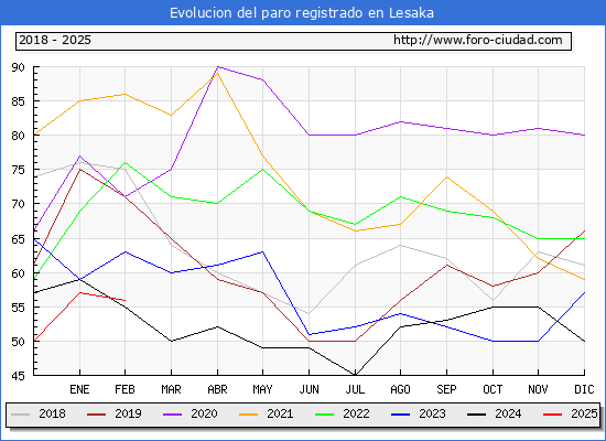 Evolucin de los datos de parados para el Municipio de Lesaka hasta Febrero del 2025.