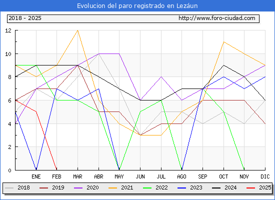 Evolucin de los datos de parados para el Municipio de Lezun hasta Febrero del 2025.