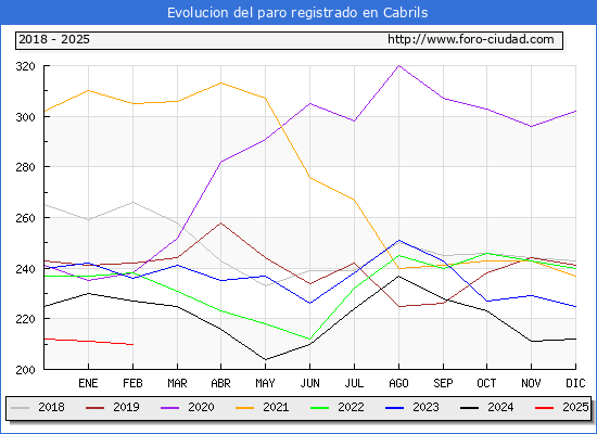 Evolucin de los datos de parados para el Municipio de Cabrils hasta Febrero del 2025.