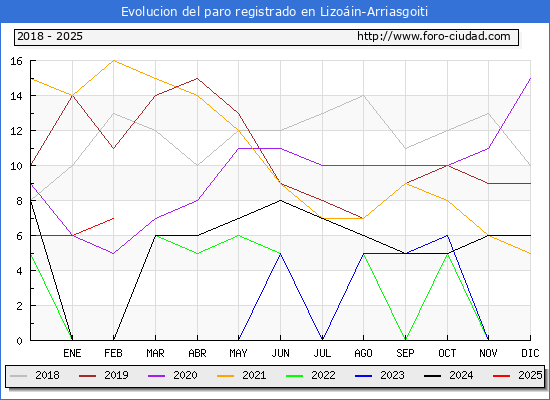 Evolucin de los datos de parados para el Municipio de Lizoin-Arriasgoiti hasta Febrero del 2025.