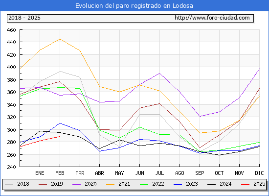 Evolucin de los datos de parados para el Municipio de Lodosa hasta Febrero del 2025.