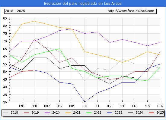 Evolucin de los datos de parados para el Municipio de Los Arcos hasta Febrero del 2025.