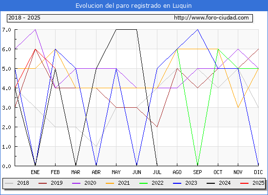 Evolucin de los datos de parados para el Municipio de Luquin hasta Febrero del 2025.