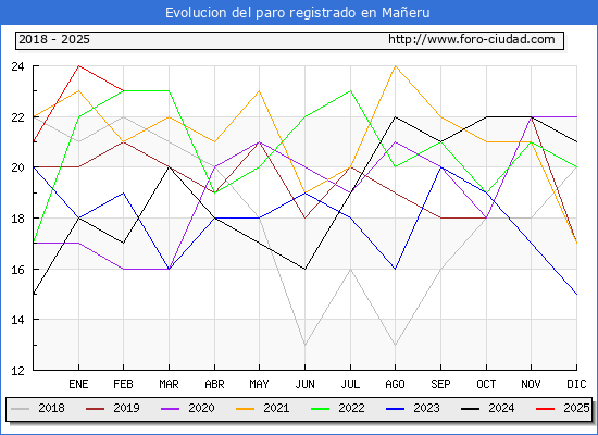 Evolucin de los datos de parados para el Municipio de Maeru hasta Febrero del 2025.
