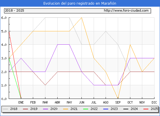 Evolucin de los datos de parados para el Municipio de Maran hasta Febrero del 2025.