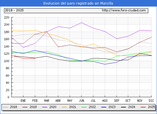 Evolucin de los datos de parados para el Municipio de Marcilla hasta Febrero del 2025.