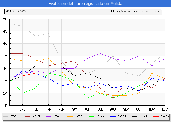 Evolucin de los datos de parados para el Municipio de Mlida hasta Febrero del 2025.