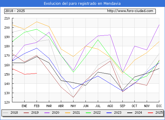 Evolucin de los datos de parados para el Municipio de Mendavia hasta Febrero del 2025.